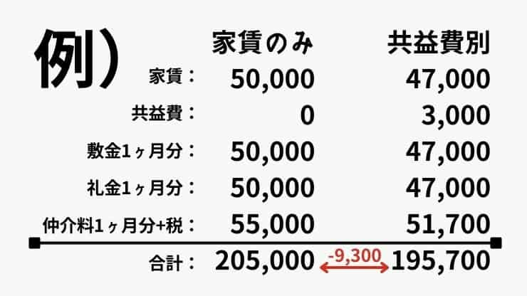 賃貸契約の裏技、共益費は家賃と一緒がお得！