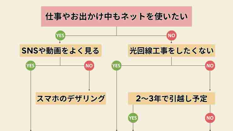 賃貸のお部屋に最適なネット回線は？