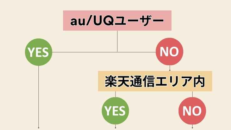 賃貸で迷うWi-Fi選び！最適なポケットWi-Fiを簡単に見つけるフローチャート