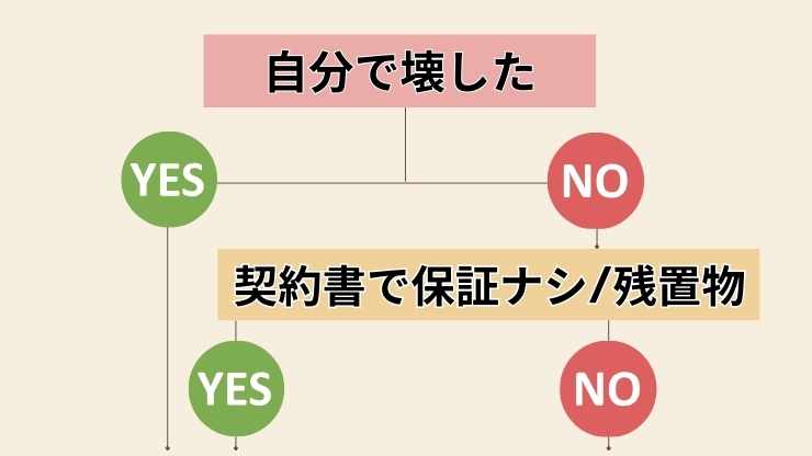 設備故障で、自分/大家さんの負担がわかるフローチャート